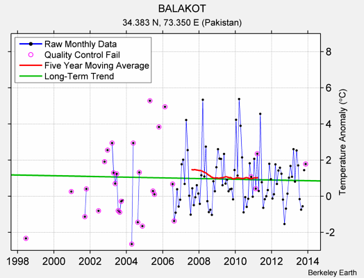 BALAKOT Raw Mean Temperature