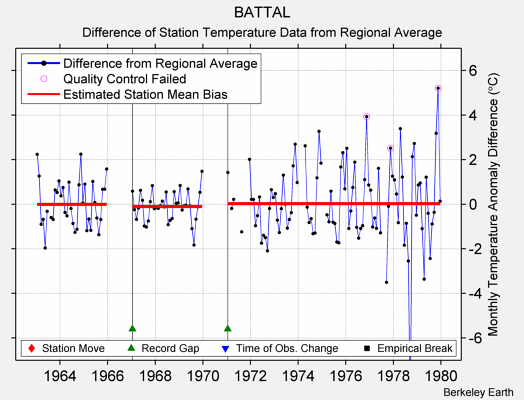 BATTAL difference from regional expectation