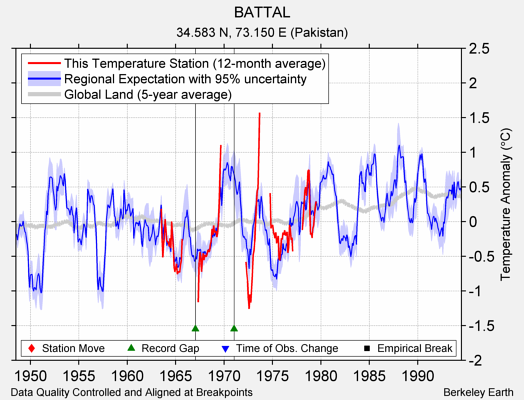 BATTAL comparison to regional expectation