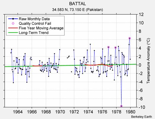 BATTAL Raw Mean Temperature