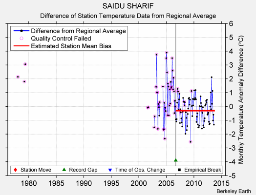 SAIDU SHARIF difference from regional expectation