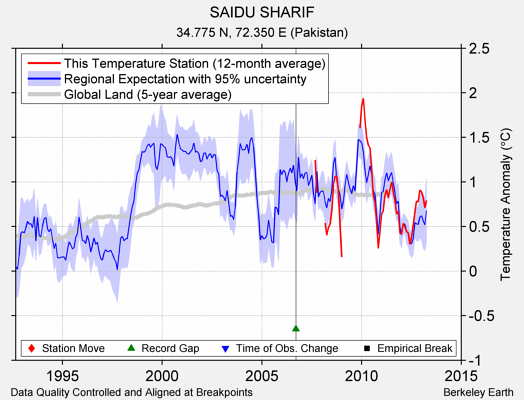 SAIDU SHARIF comparison to regional expectation