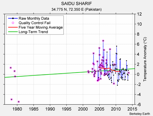 SAIDU SHARIF Raw Mean Temperature