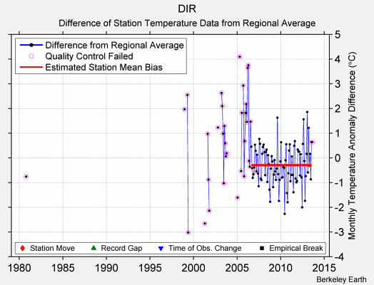 DIR difference from regional expectation