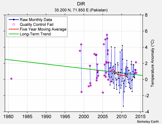 DIR Raw Mean Temperature