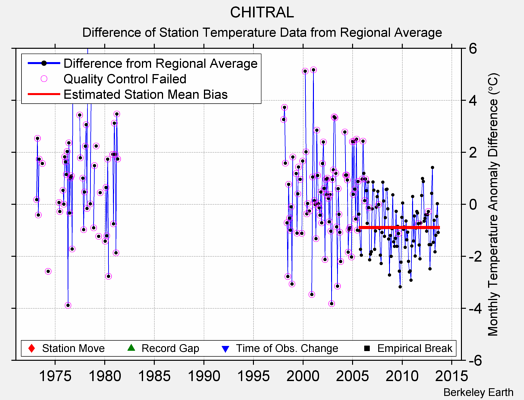 CHITRAL difference from regional expectation