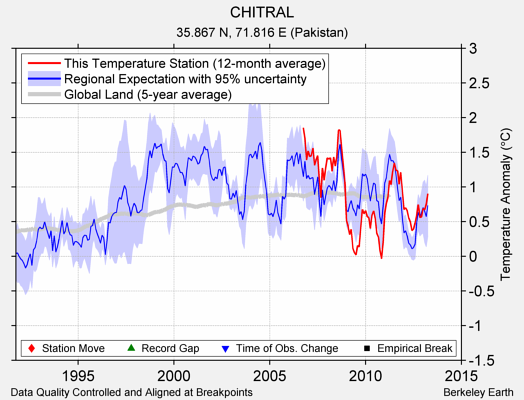 CHITRAL comparison to regional expectation