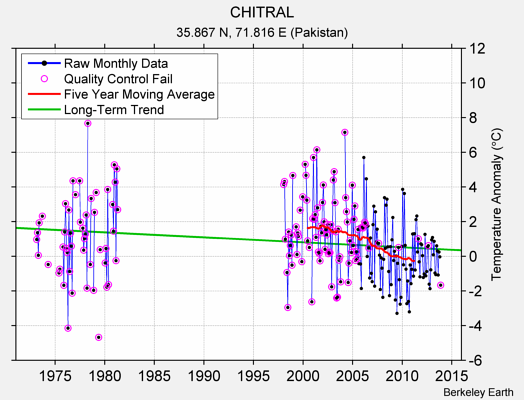 CHITRAL Raw Mean Temperature