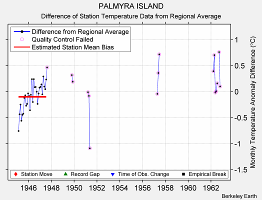 PALMYRA ISLAND difference from regional expectation