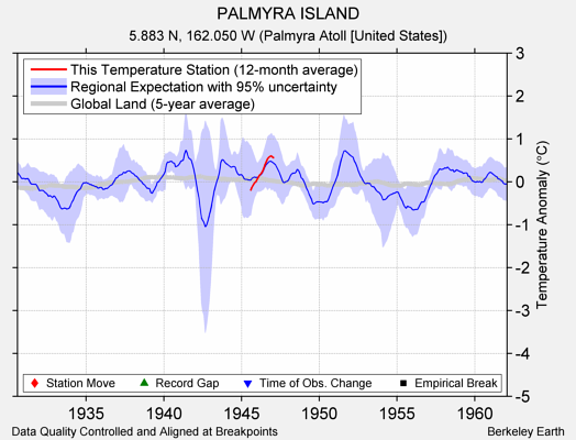 PALMYRA ISLAND comparison to regional expectation