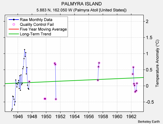 PALMYRA ISLAND Raw Mean Temperature