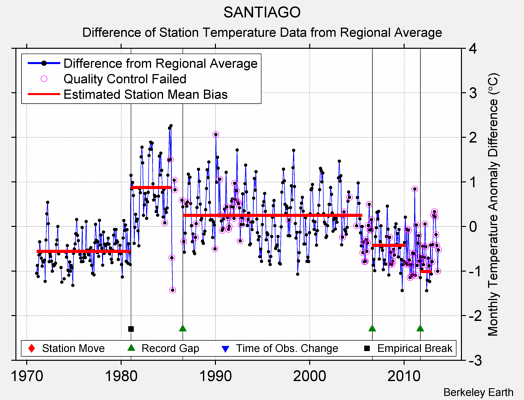 SANTIAGO difference from regional expectation