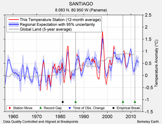 SANTIAGO comparison to regional expectation
