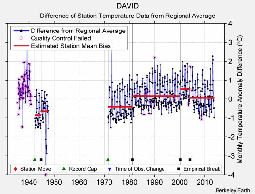 DAVID difference from regional expectation