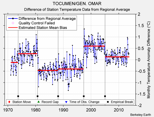 TOCUMEN/GEN. OMAR difference from regional expectation