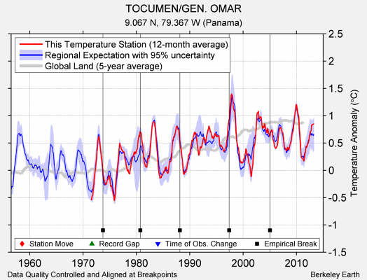 TOCUMEN/GEN. OMAR comparison to regional expectation