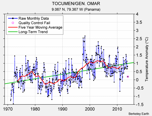 TOCUMEN/GEN. OMAR Raw Mean Temperature