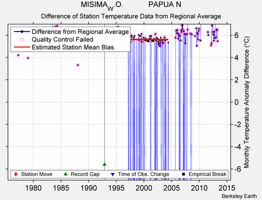 MISIMA_W.O.            PAPUA N difference from regional expectation