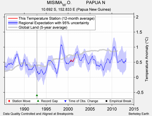 MISIMA_W.O.            PAPUA N comparison to regional expectation