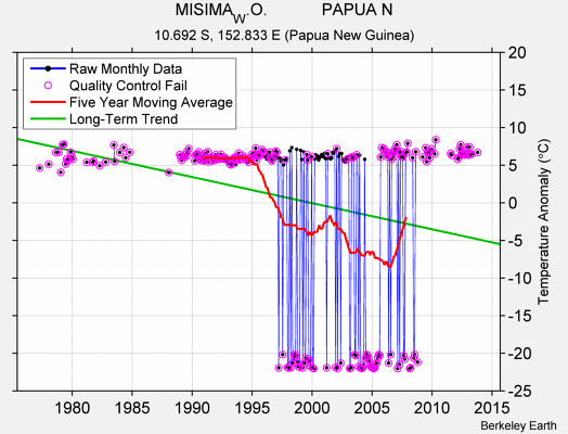 MISIMA_W.O.            PAPUA N Raw Mean Temperature