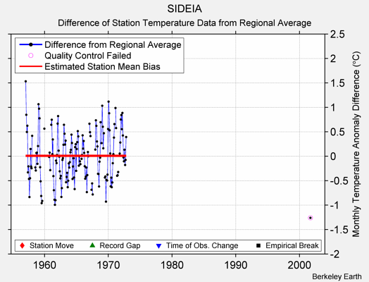 SIDEIA difference from regional expectation