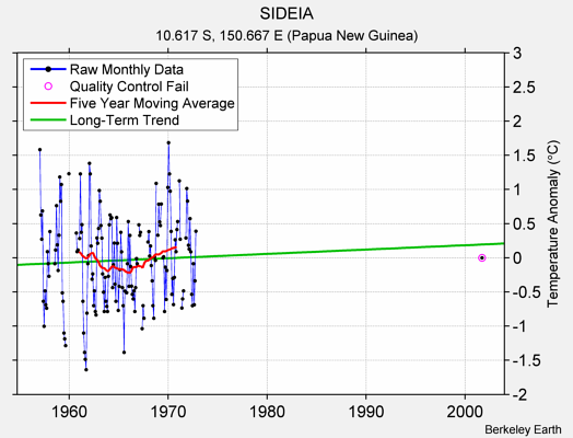 SIDEIA Raw Mean Temperature