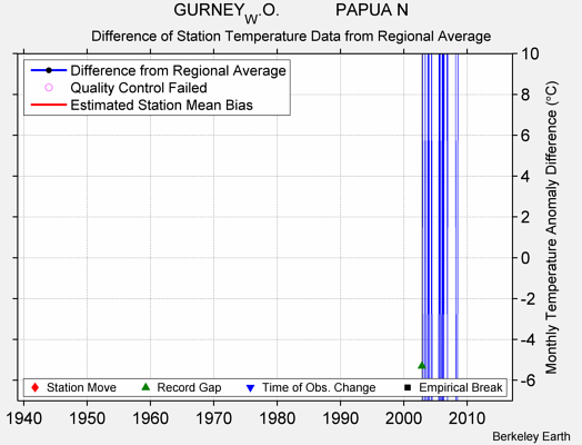 GURNEY_W.O.            PAPUA N difference from regional expectation