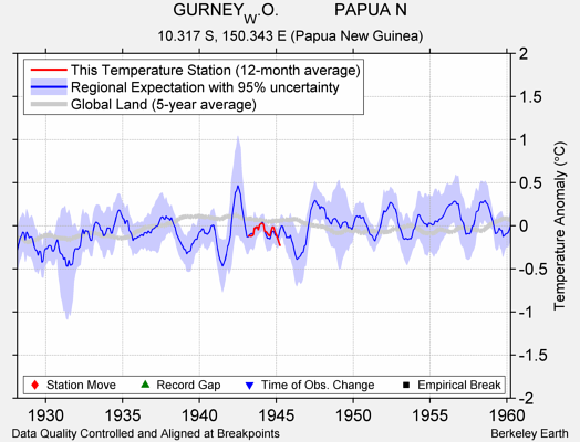 GURNEY_W.O.            PAPUA N comparison to regional expectation