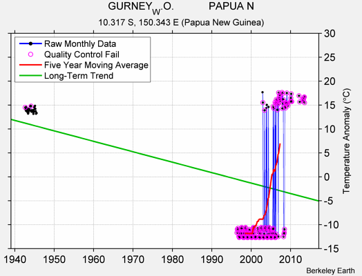 GURNEY_W.O.            PAPUA N Raw Mean Temperature