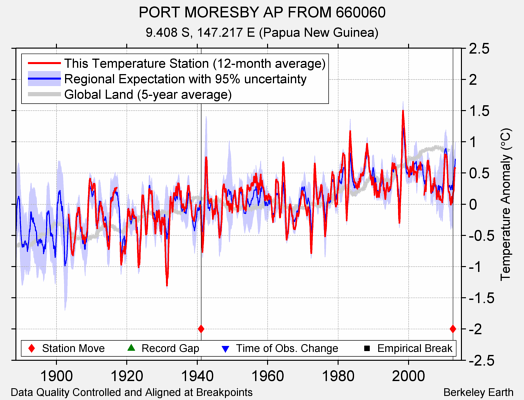 PORT MORESBY AP FROM 660060 comparison to regional expectation