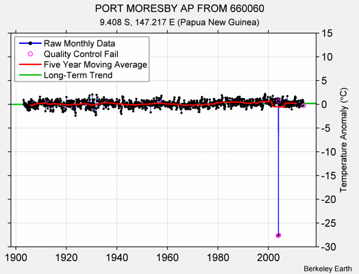 PORT MORESBY AP FROM 660060 Raw Mean Temperature