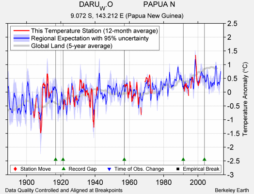 DARU_W.O               PAPUA N comparison to regional expectation
