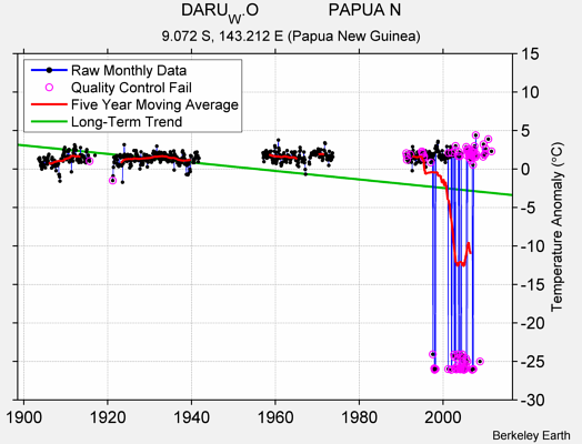DARU_W.O               PAPUA N Raw Mean Temperature