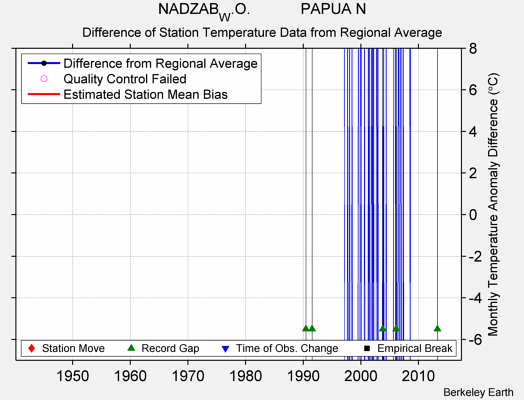 NADZAB_W.O.            PAPUA N difference from regional expectation