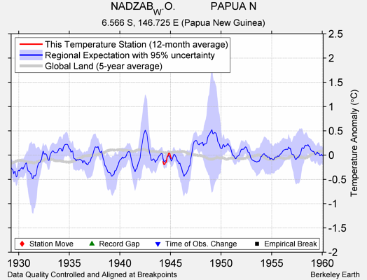 NADZAB_W.O.            PAPUA N comparison to regional expectation