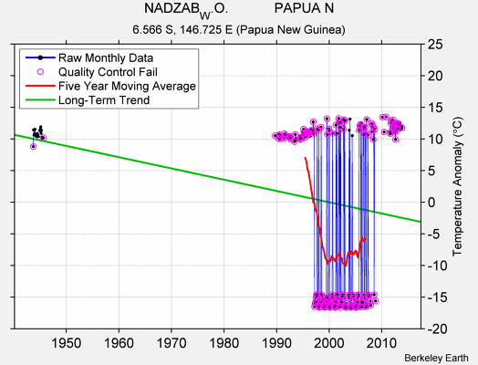 NADZAB_W.O.            PAPUA N Raw Mean Temperature