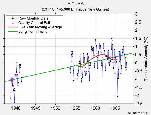 AIYURA Raw Mean Temperature