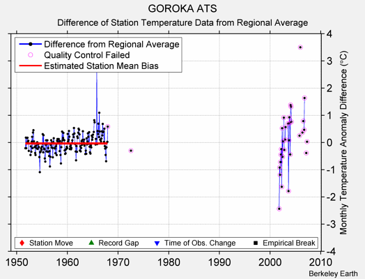 GOROKA ATS difference from regional expectation