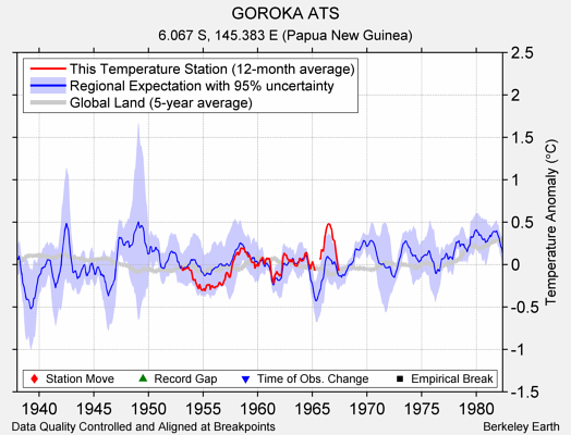 GOROKA ATS comparison to regional expectation