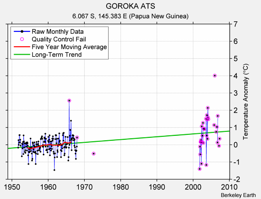 GOROKA ATS Raw Mean Temperature