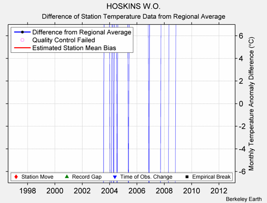 HOSKINS W.O. difference from regional expectation