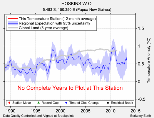 HOSKINS W.O. comparison to regional expectation