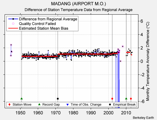 MADANG (AIRPORT M.O.) difference from regional expectation