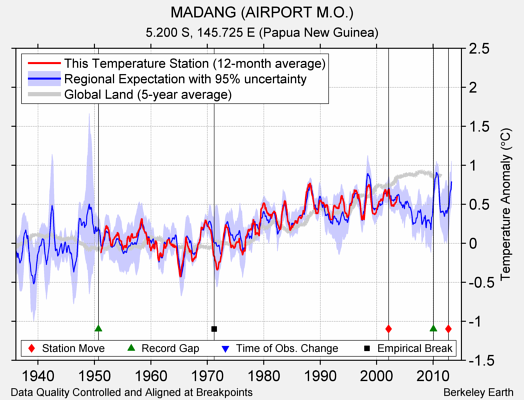 MADANG (AIRPORT M.O.) comparison to regional expectation