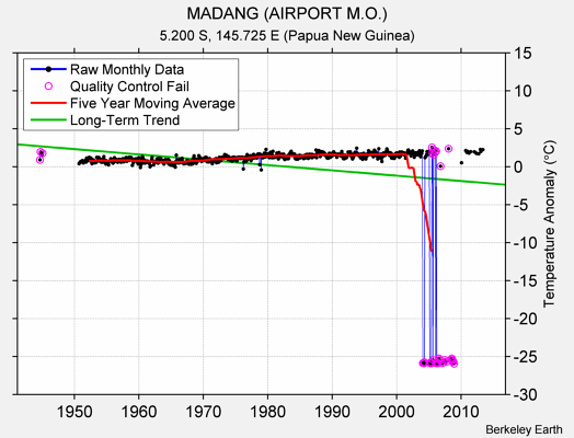 MADANG (AIRPORT M.O.) Raw Mean Temperature