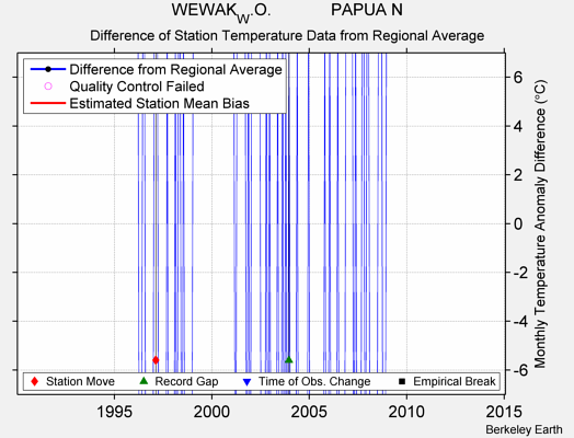 WEWAK_W.O.             PAPUA N difference from regional expectation