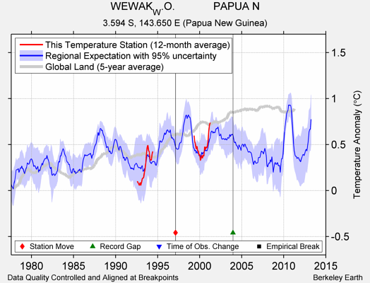 WEWAK_W.O.             PAPUA N comparison to regional expectation