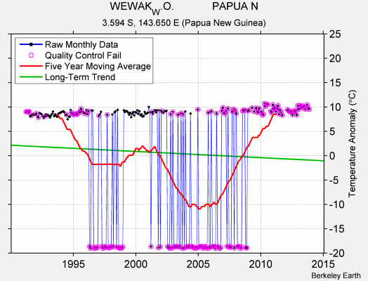 WEWAK_W.O.             PAPUA N Raw Mean Temperature