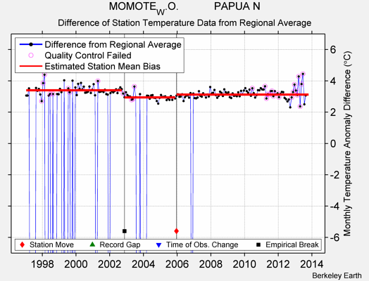 MOMOTE_W.O.            PAPUA N difference from regional expectation