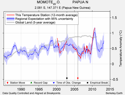 MOMOTE_W.O.            PAPUA N comparison to regional expectation